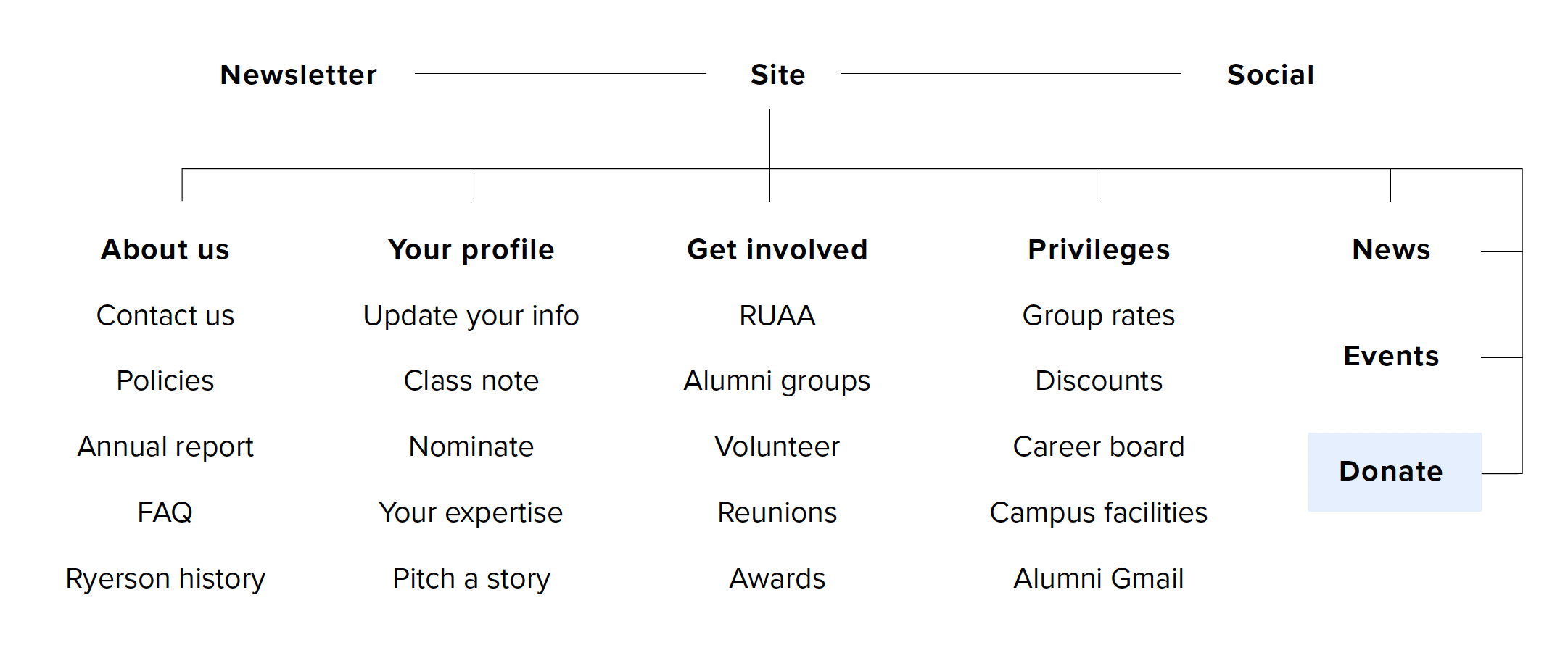 The website sitemap I created