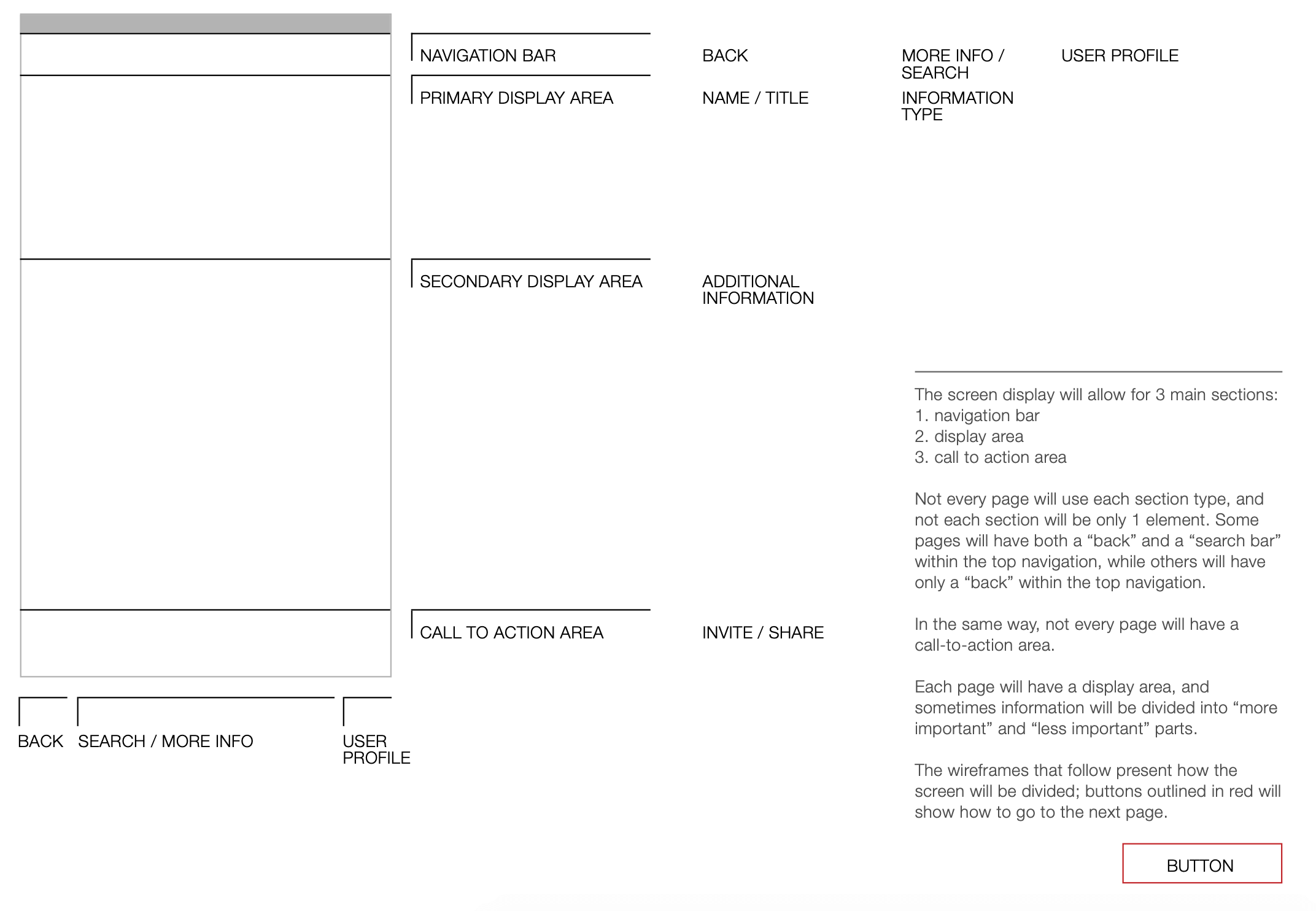 Wireframes showing screen anatomy