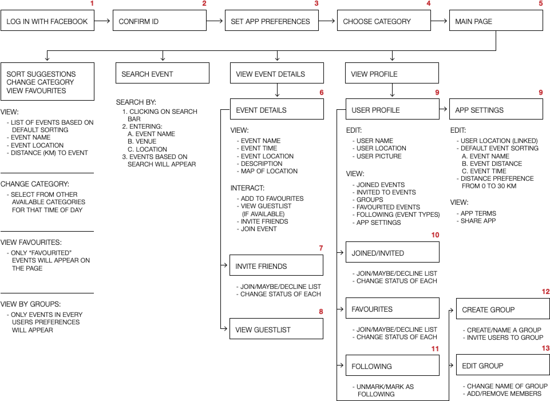 Digital sitemap of the app navigation